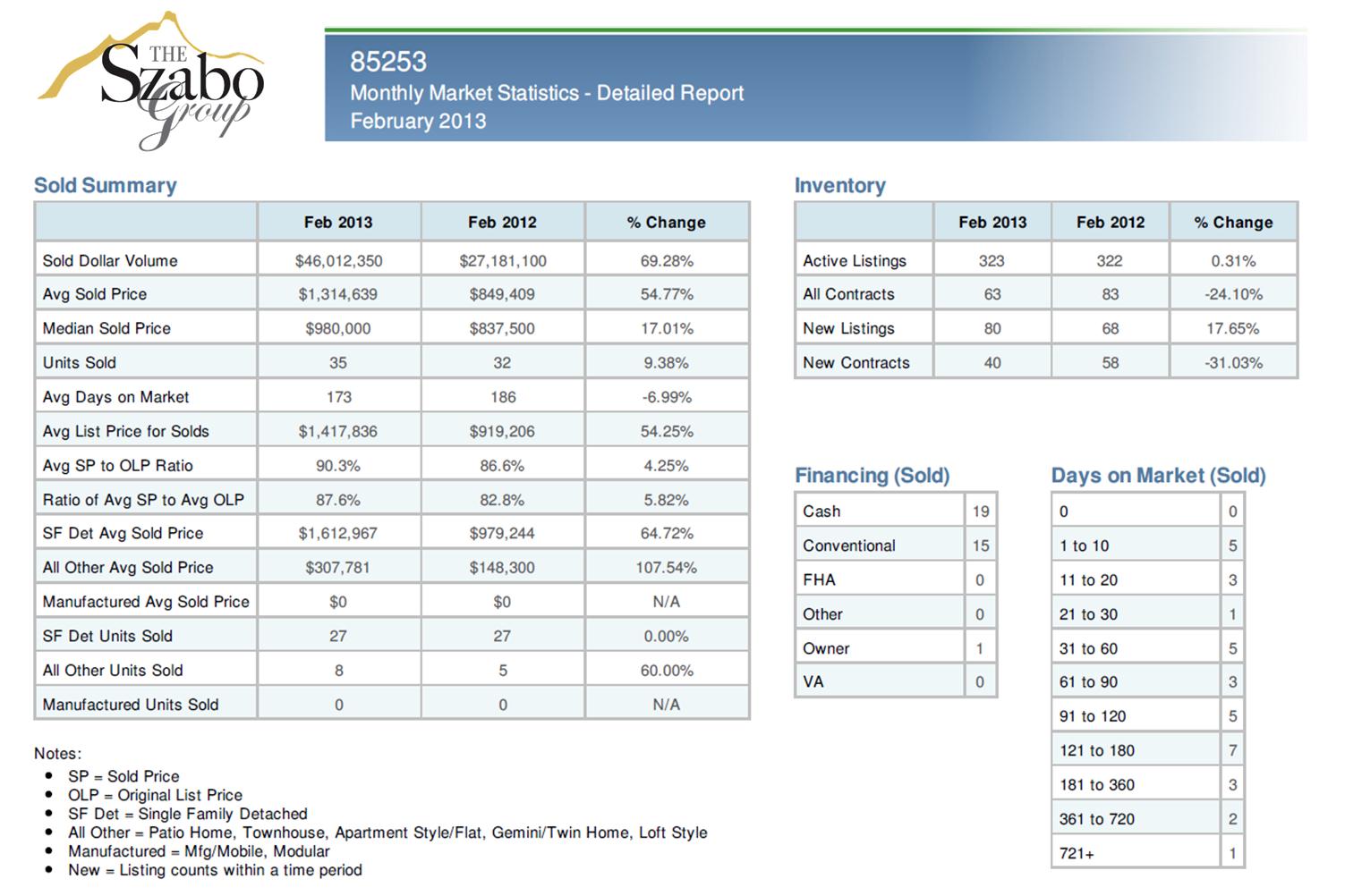 Real Estate Market Statistics for Paradise Valley February 2013