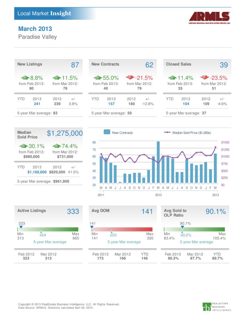 Local Market Insight Report