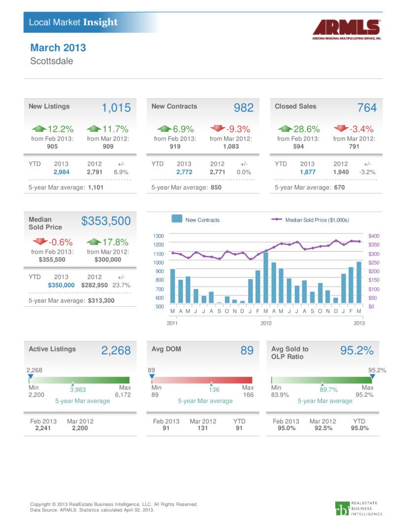 Local Market Insight Report