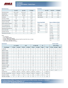 April 2015 Scottsdale Detailed Market Report
