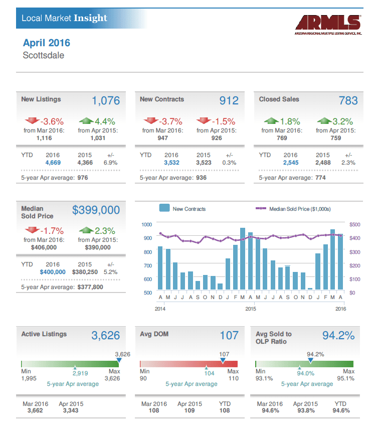 Scottsdale Arizona Real Estate Prices