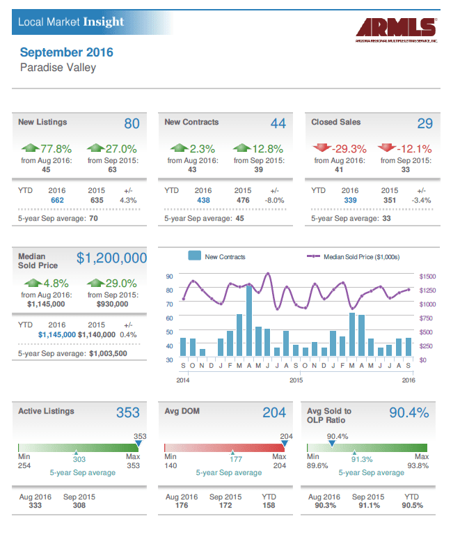 September 2016 Paradise Valley Arizona Real Estate Market Update ...